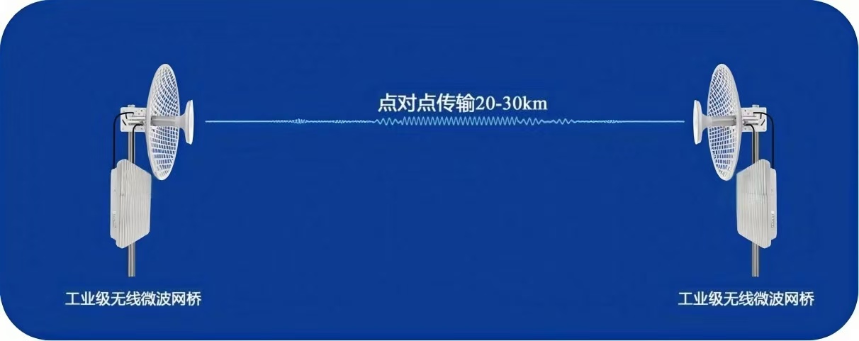 電信級無線網(wǎng)橋高性能版?zhèn)鬏斁嚯x