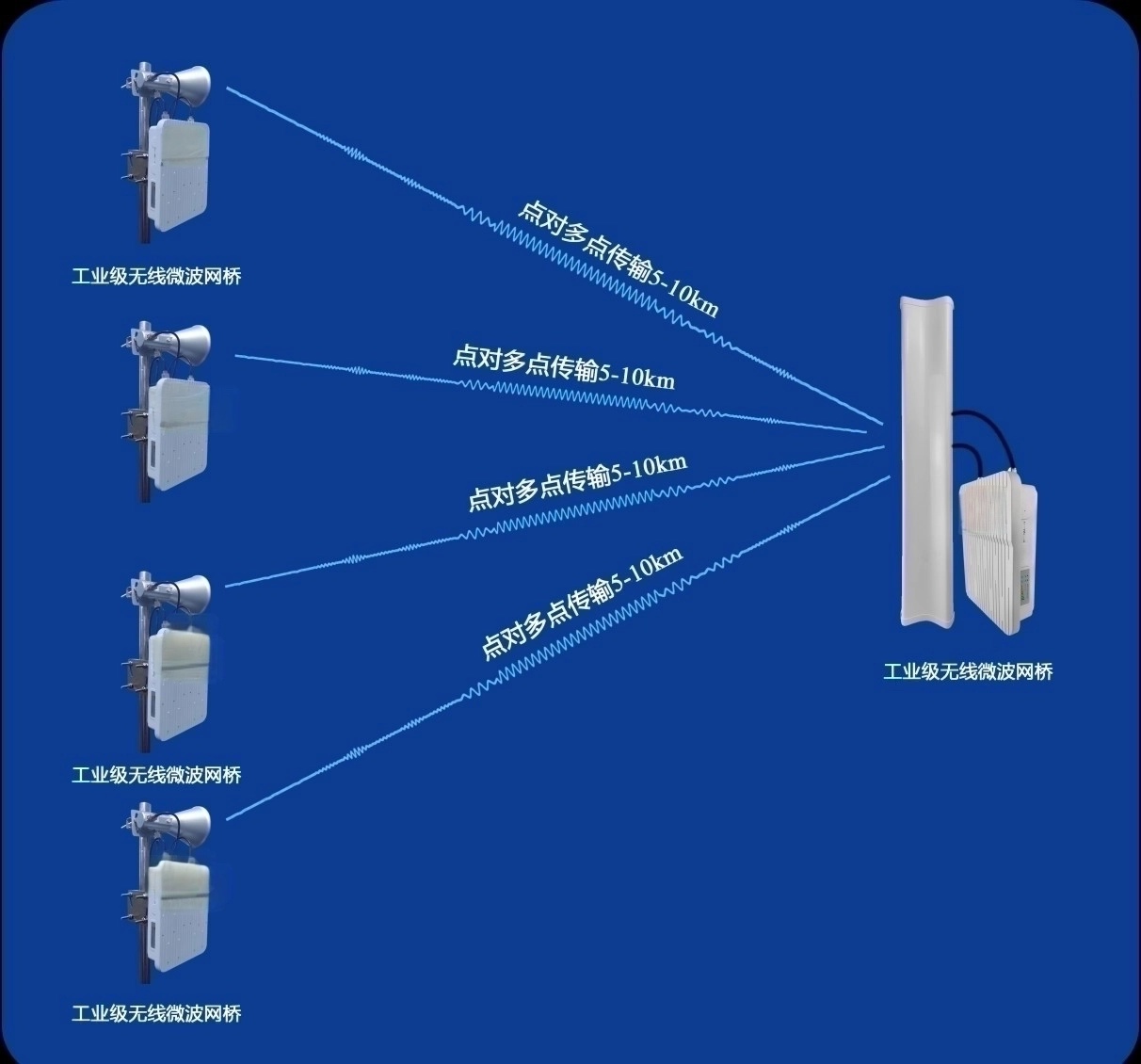 電信級無線網(wǎng)橋高性能版點對點傳輸示意
